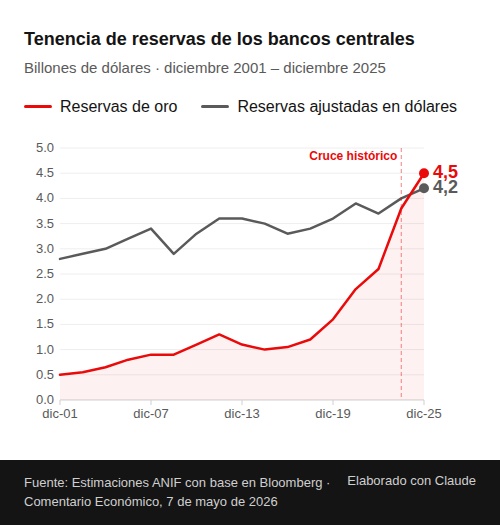 Gráfico sobre reservas de los bancos centrales.