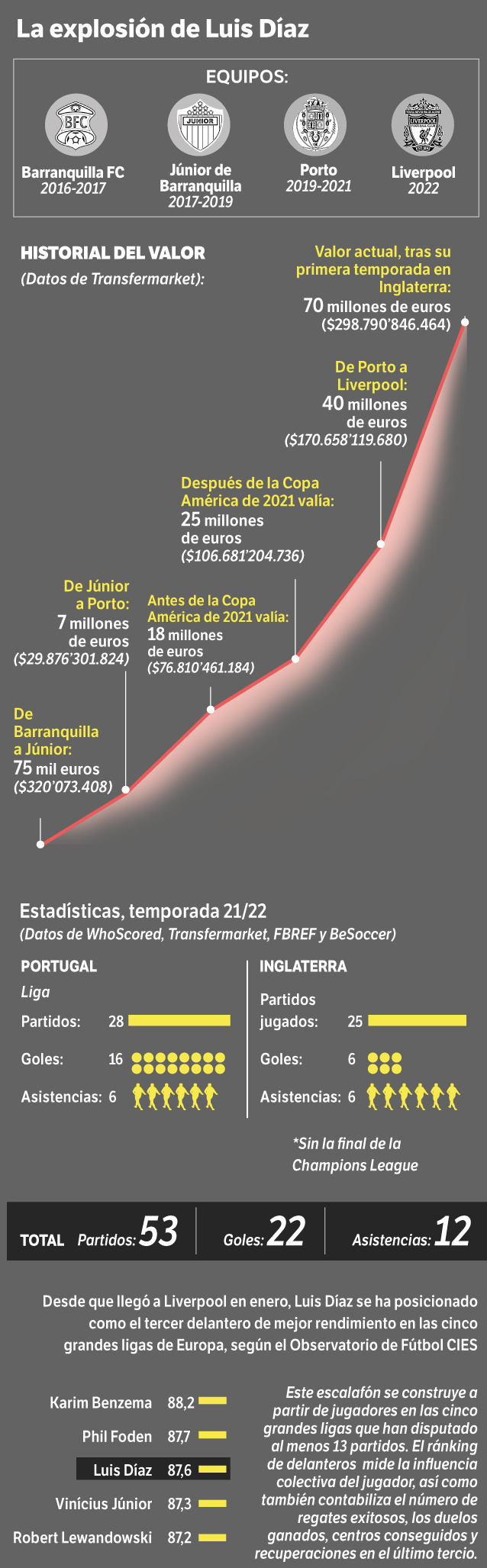 El año de la consagración de Luis Díaz