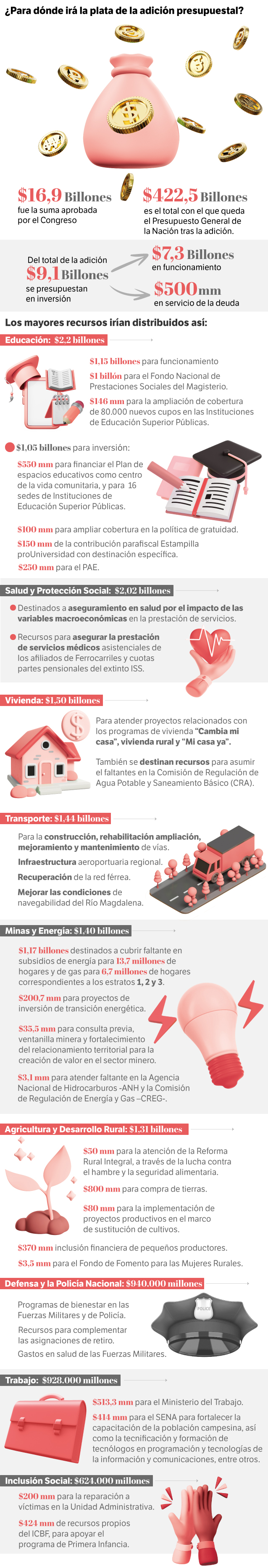 Recursos de la adición presupuestal.