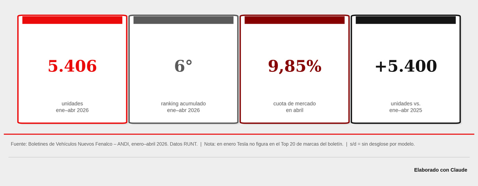Comportamiento de Tesla en el mercado automotor colombiano.