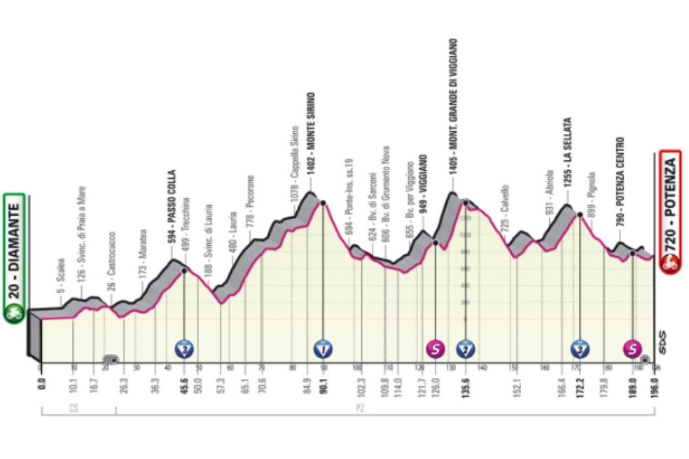Etapa 7 (13 de mayo) de Diamante a Potenza (196 km): vuelve la montaña y será una de las jornadas más exigentes en los Apeninos Lucanos. El inicio contará con la única parte plana junto al mar. En Maratea comenzarán un recorrido más curvo y con pendientes. Se pasará por el Monte Sirino y Viggiano, en donde se medirá la exigencia de los corredores favoritos para llegar a Potenza.