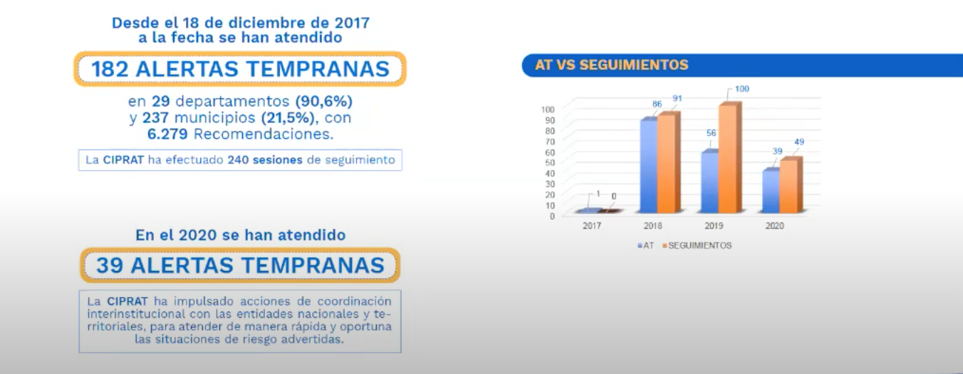 La Ciprat, coordinada por el Ministerio del Interior, ha efectuado 240 sesiones para responder a las 182 alertas tempranas.