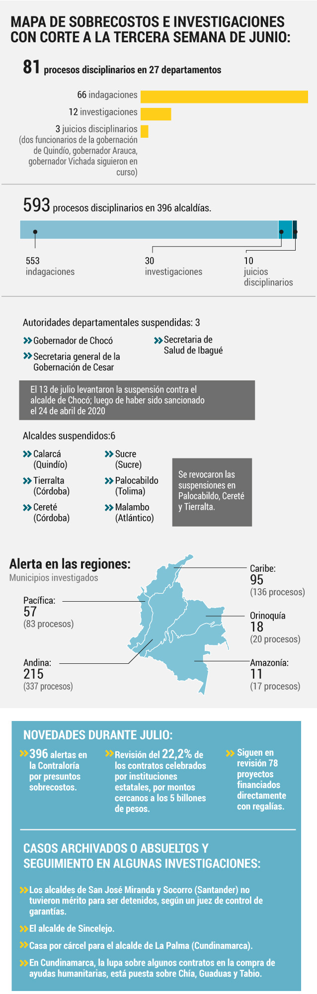 radiografía de sobrecostos.