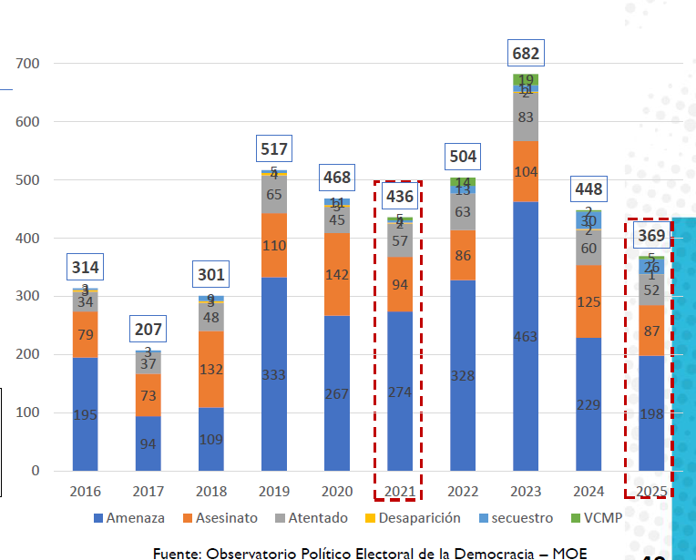 Hechos de violencia contra líderes políticos