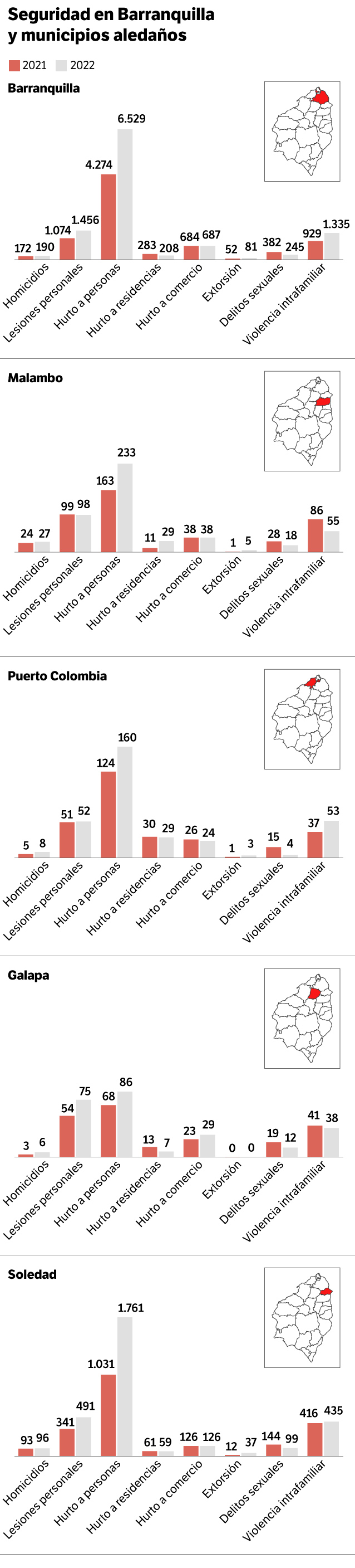 Cifras de criminalidad en Barranquilla