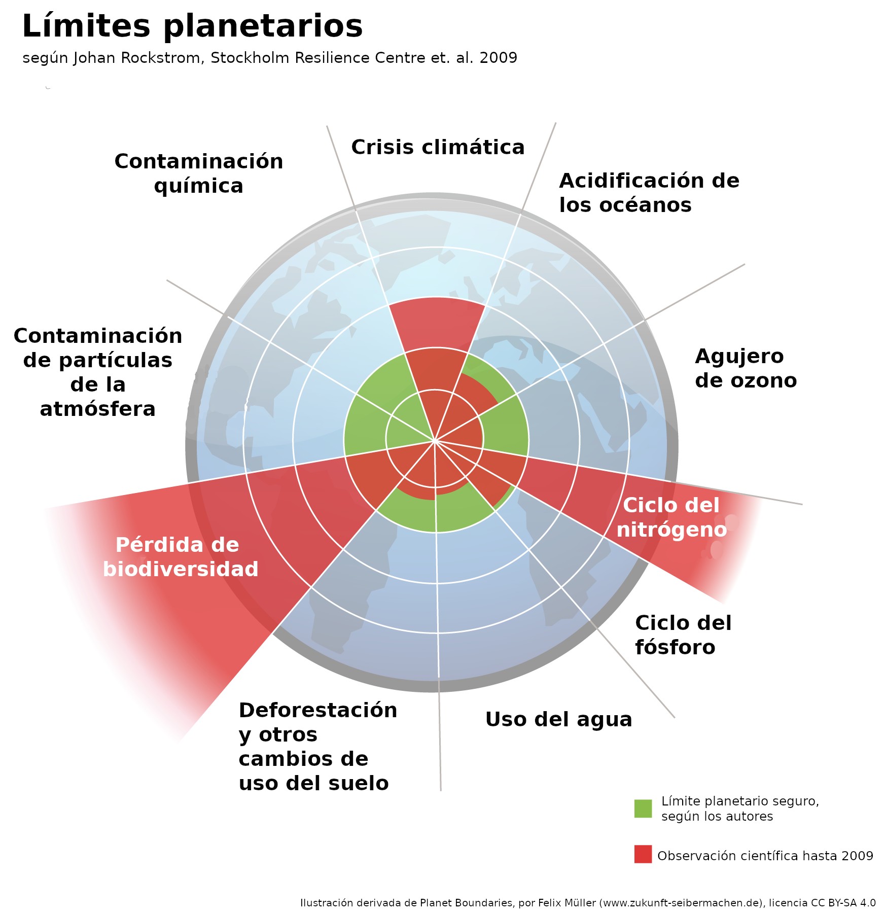Los nueve límites planetarios y su avance para el 2009.