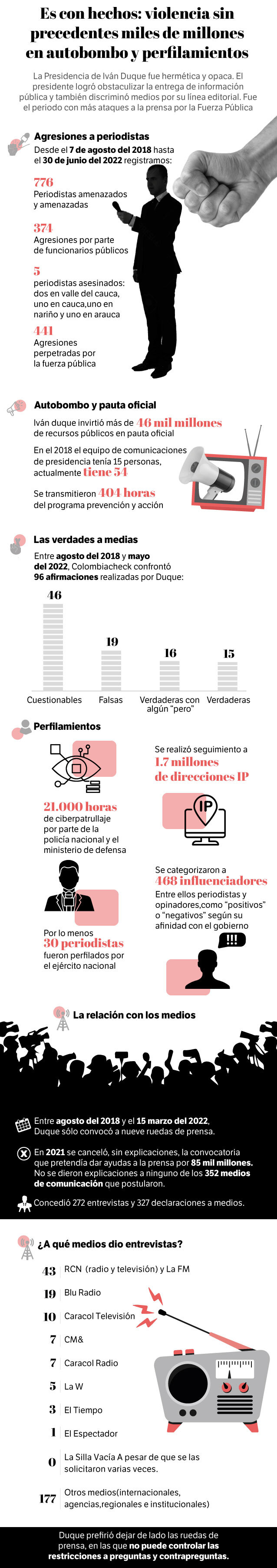 Es con hechos: la violencia contra la prensa en el gobierno Duque.