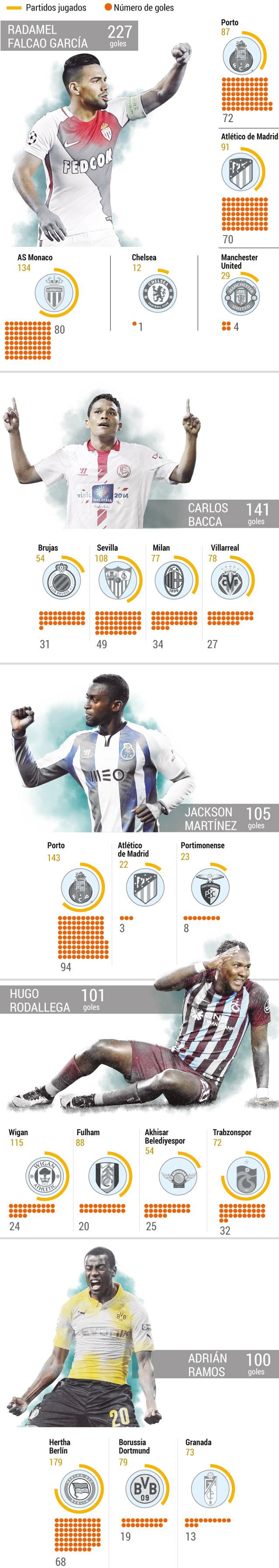Los cinco colombianos con 100 goles en Europa.Gráfico El Espectador