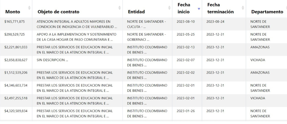 Estos son algunos de los contratos de la Iglesia Centro Cristiano.