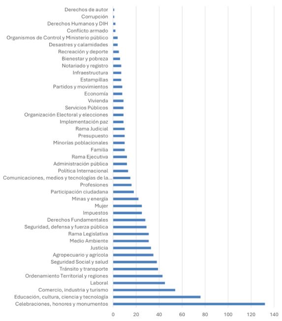 Grafica 1 – Proyectos de Ley por temática (Legislatura 2024 - 2025).