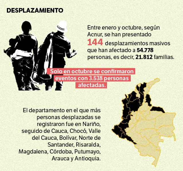 11 departamentos sufren desplazamiento forzado según ACNUR