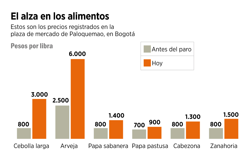 El paro encareció los alimentos