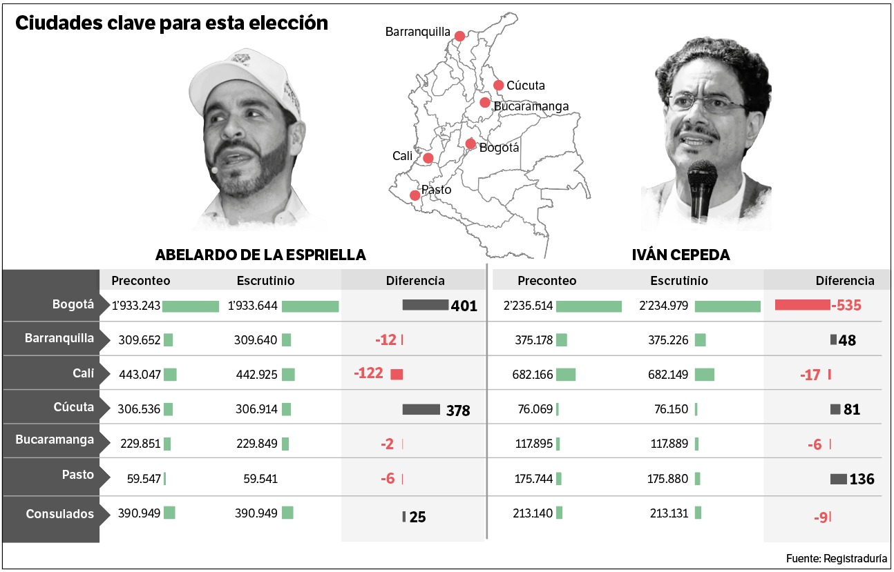 De la Espriella ratifica su victoria como presidente de Colombia en la fase de escrutinios