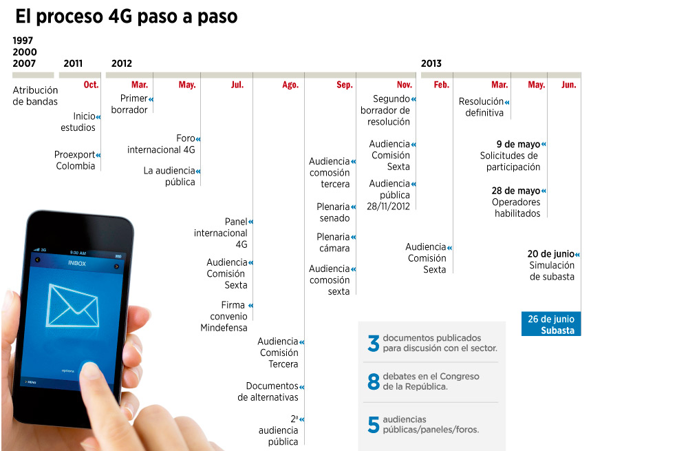 Ajedrez de la subasta para el 4G