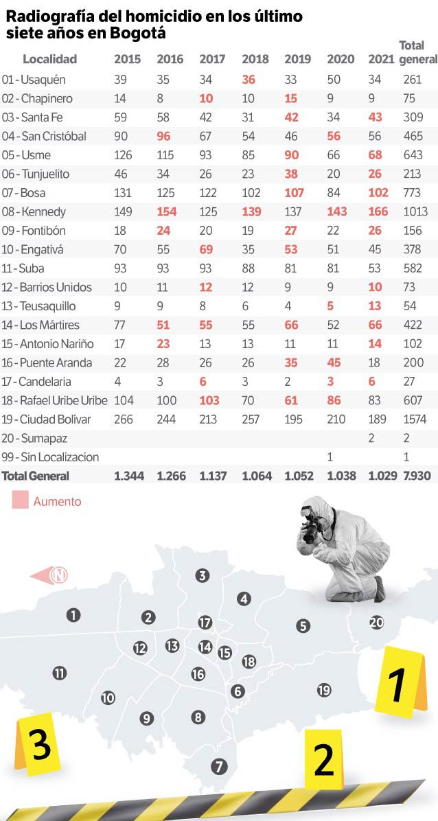 Estas son las cifras de los homicidios de los últimos siete años.