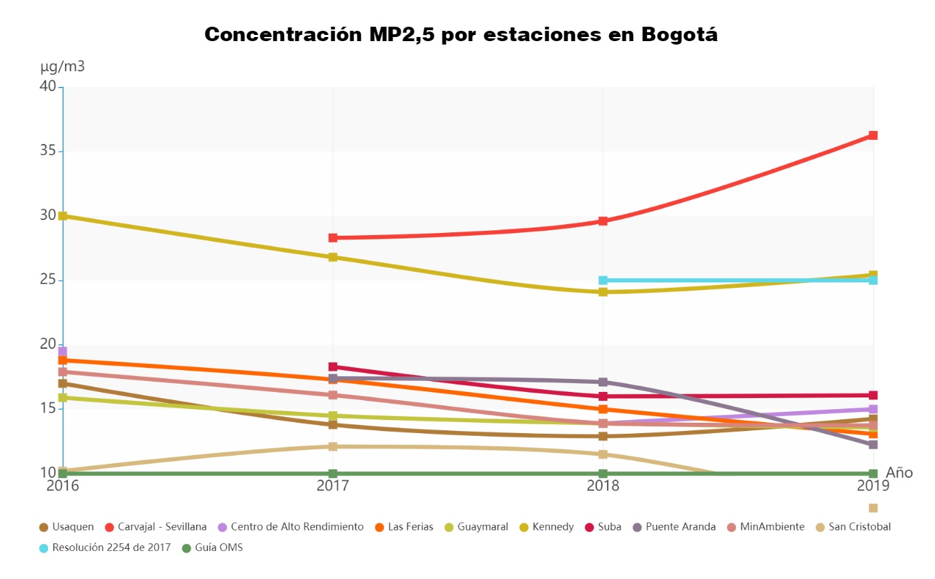 Elaborado por la Cámara de Comercio de Bogotá