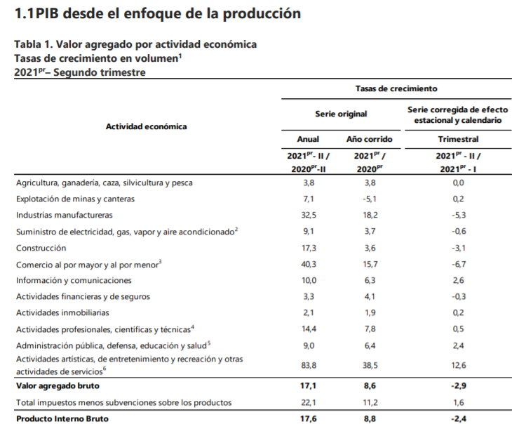 PIB segundo trimestre de 2021