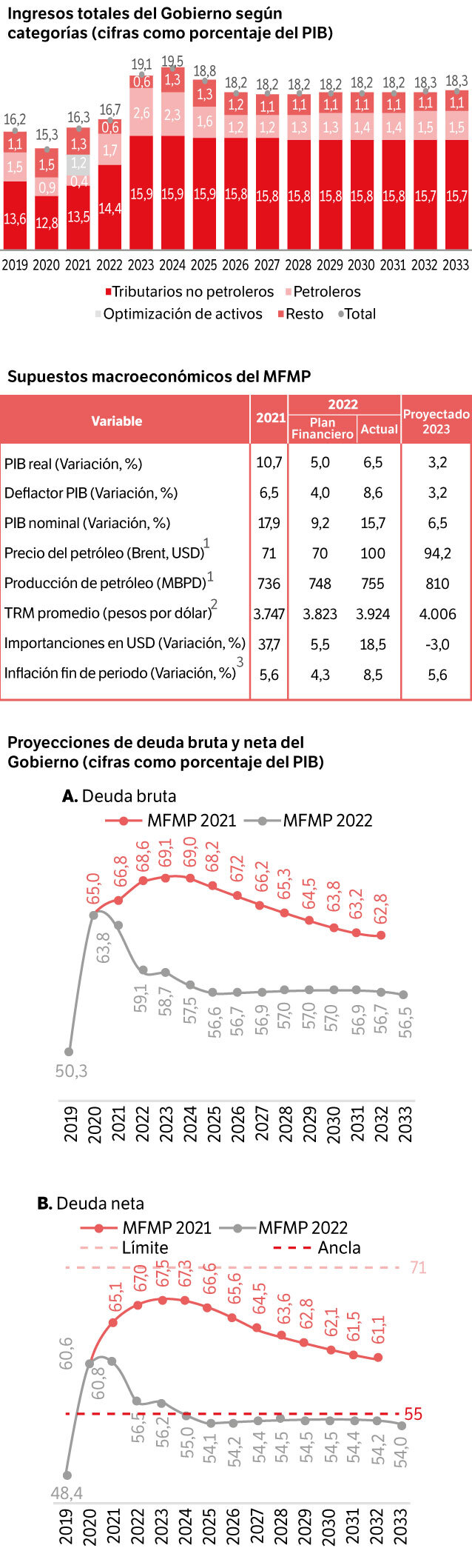 Marco Fiscal de Mediano Plazo 2022