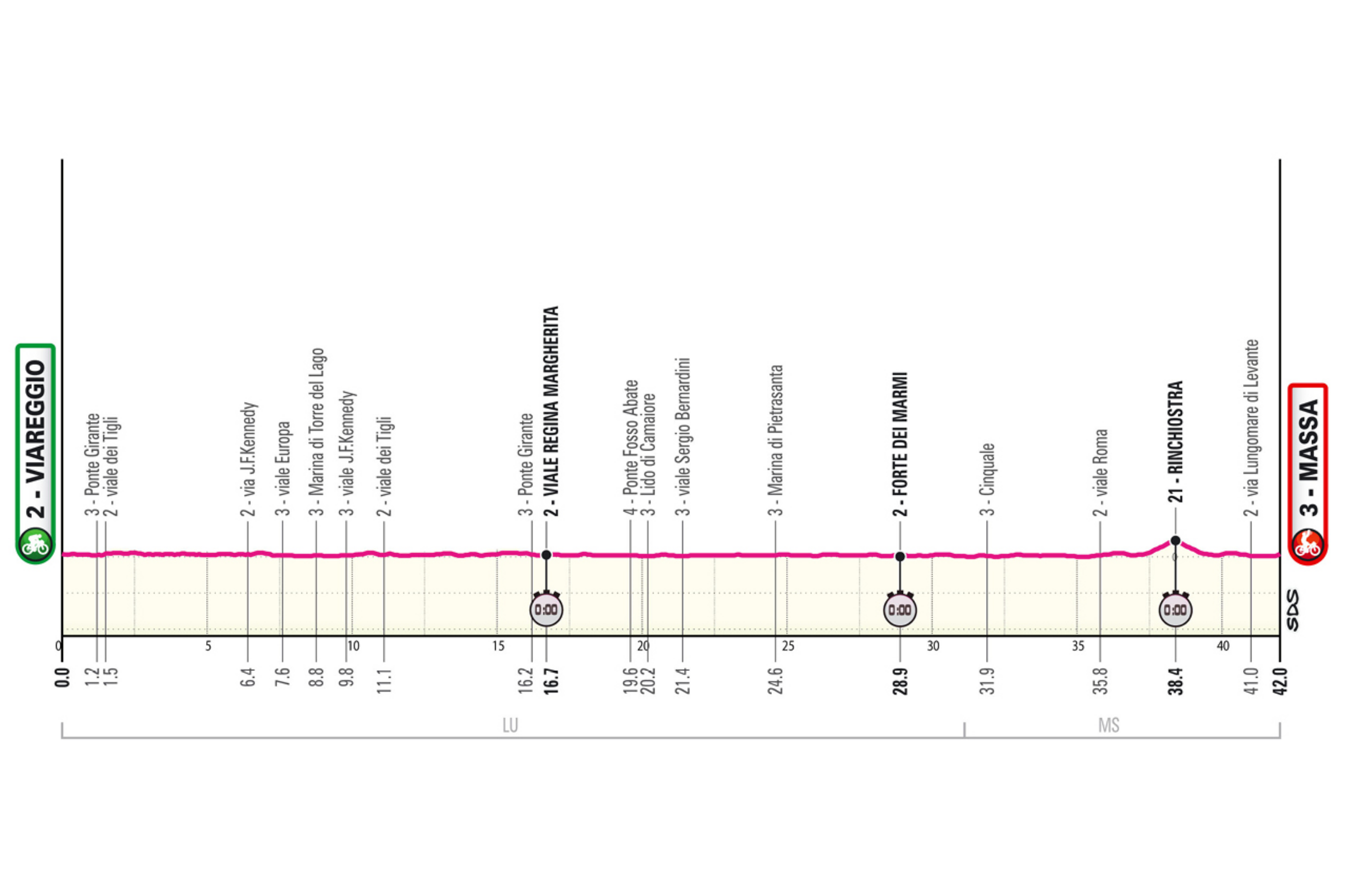 El Giro de Italia 2026 se reanudará tras el segundo día de descanso con una contrarreloj individual totalmente llana de 42 kilómetros entre Viareggio y Massa, diseñada para especialistas contra el reloj y llamada a provocar diferencias importantes en la clasificación general. El recorrido transcurrirá casi por completo junto a la costa de la Versilia, en la región de Toscana, sobre largas rectas rápidas y amplias, con apenas dos curvas en U como principales cambios de dirección. La salida será en Viareggio, atravesando el pinar de Viale dei Tigli hasta Marina di Torre del Lago, donde los corredores girarán 180 grados para regresar y luego continuar hacia el norte bordeando el mar Tirreno. Más adelante, en Marina di Massa, aparecerá el segundo giro en U antes del tramo final. Los últimos kilómetros serán prácticamente rectos y muy veloces, con apenas dos curvas técnicas antes de la recta definitiva, en una etapa ideal para rodadores puros y hombres de la general con buena capacidad en la crono.