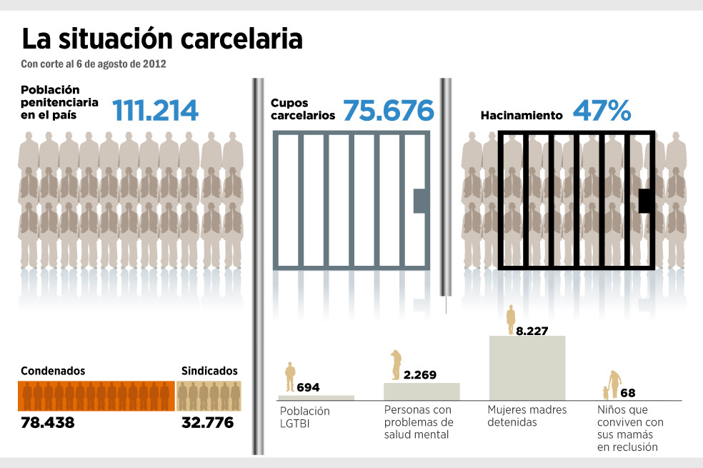 Radiografía del caos penitenciario