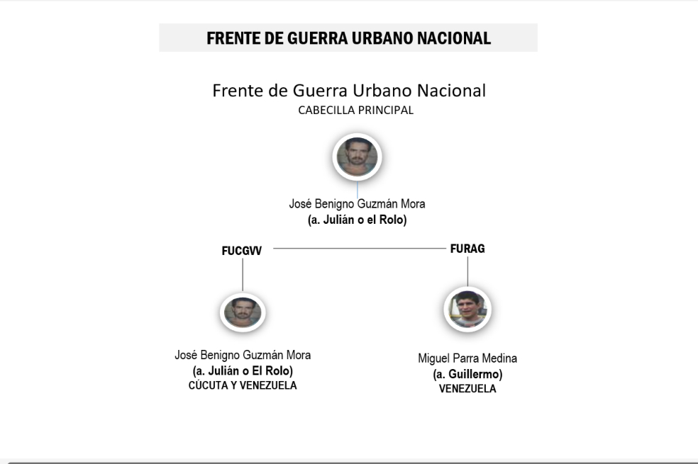 Organigrama del Frente de Guerra Urbano del ELN.