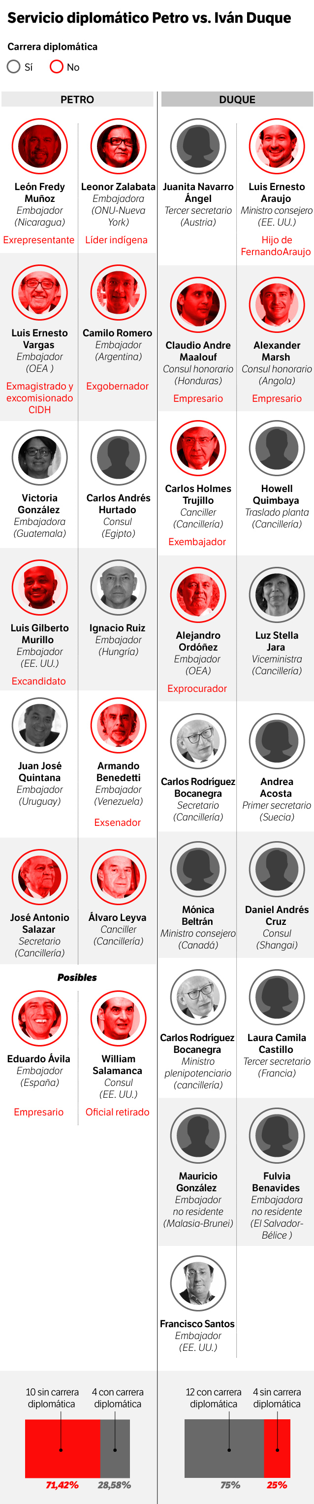 Los nombramientos diplomáticos de Gustavo Petro e Iván Duque.