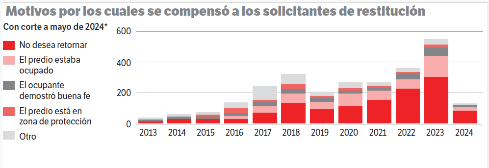 Motivos de la compensación. Estadísticas de Forjando Futuros.