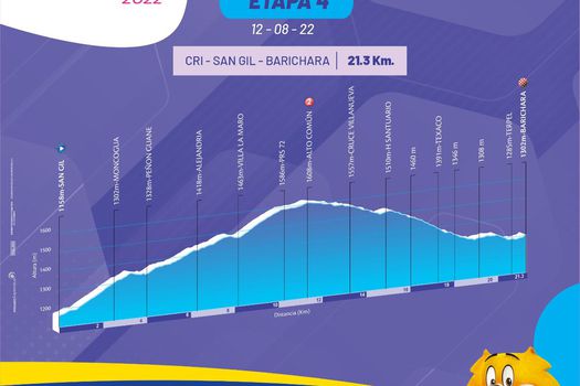 Gráfico, en colores azul y morado, con el trazado de la cuarta etapa de la Vuelta a Colombia Femenina.