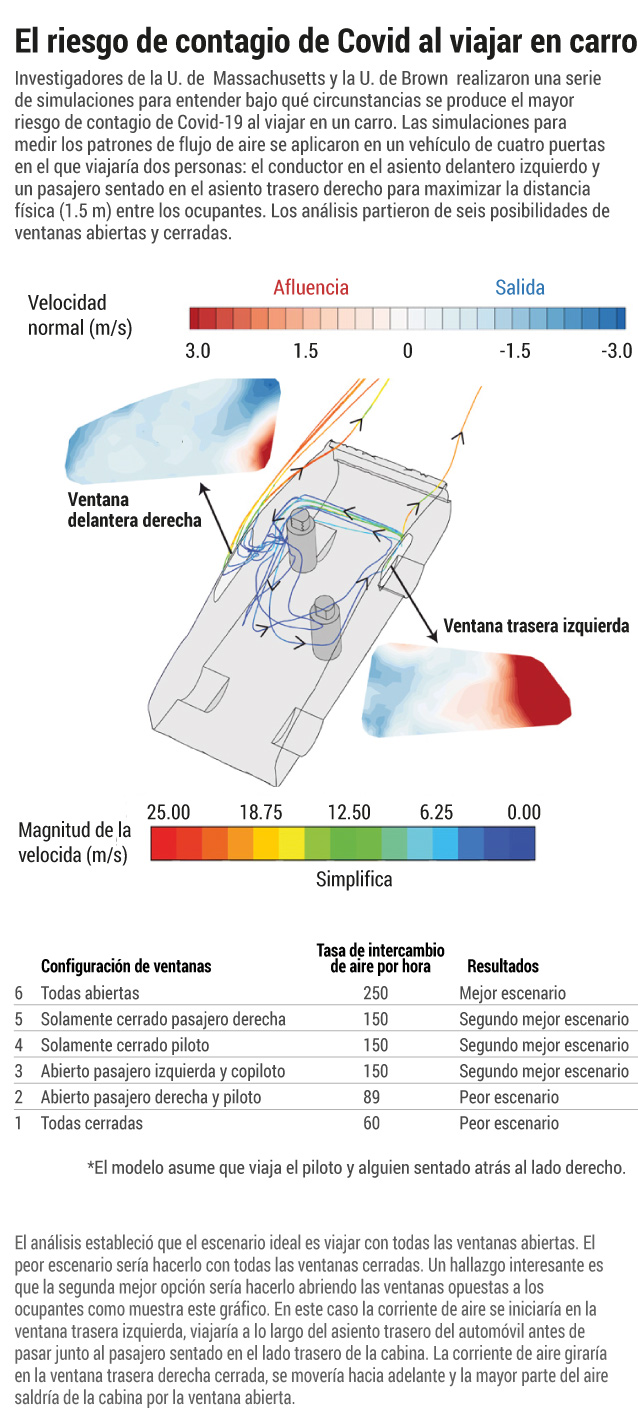 Medición de flujos de aire dentro de un carro para evaluar riesgo de Covid-19.