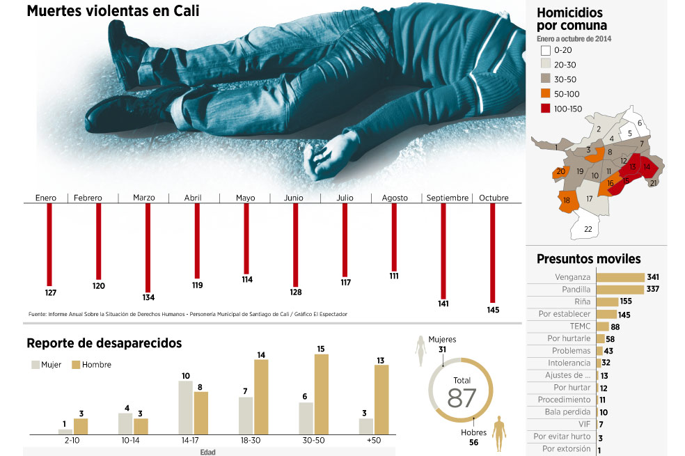 Pobreza y violencia amenazan a Cali