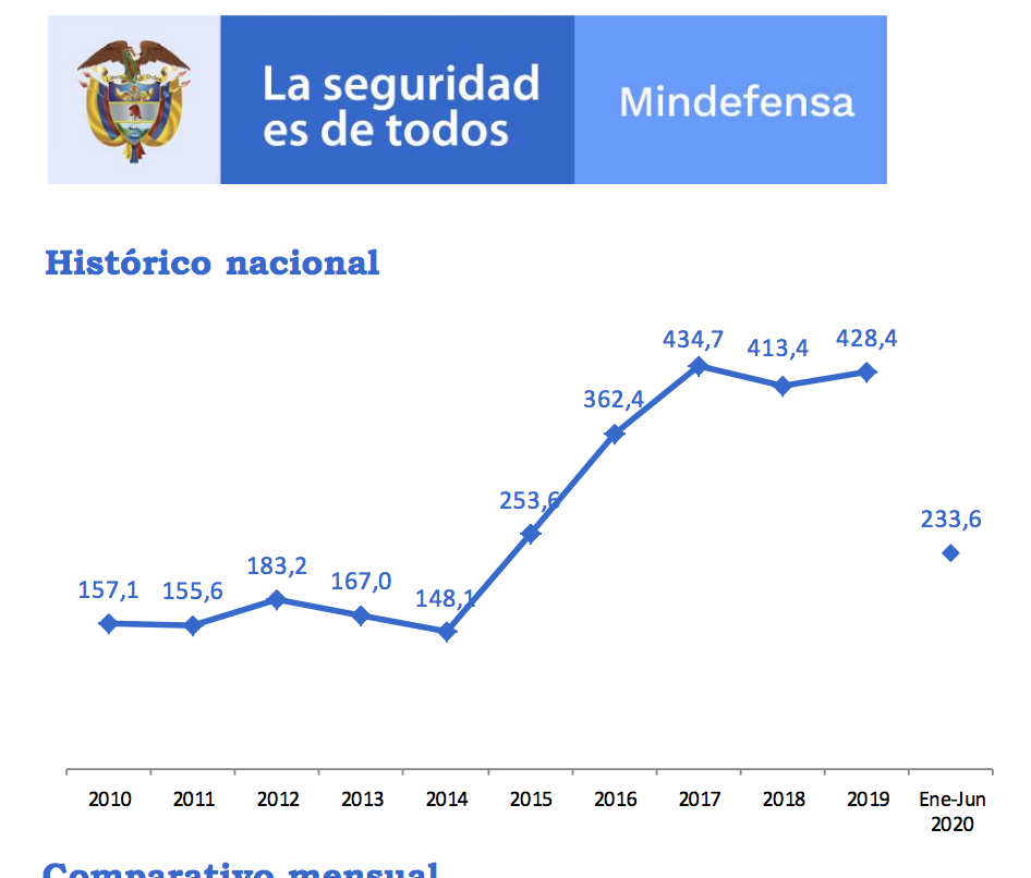 Gráfico tres incautaciones