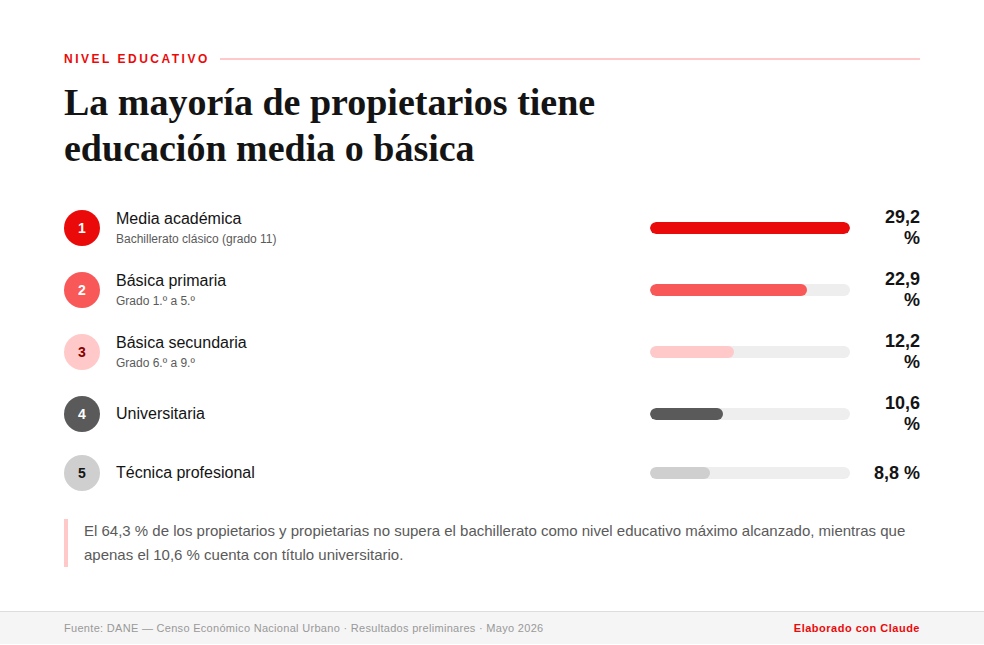 Datos de la tercera entrega de información del Censo Económico Nacional Urbano.