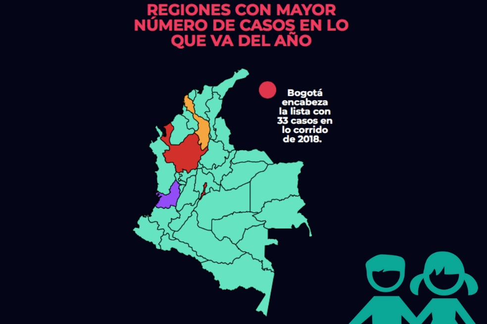 153 niños, niñas y adolescentes han sido explotados sexualmente este año