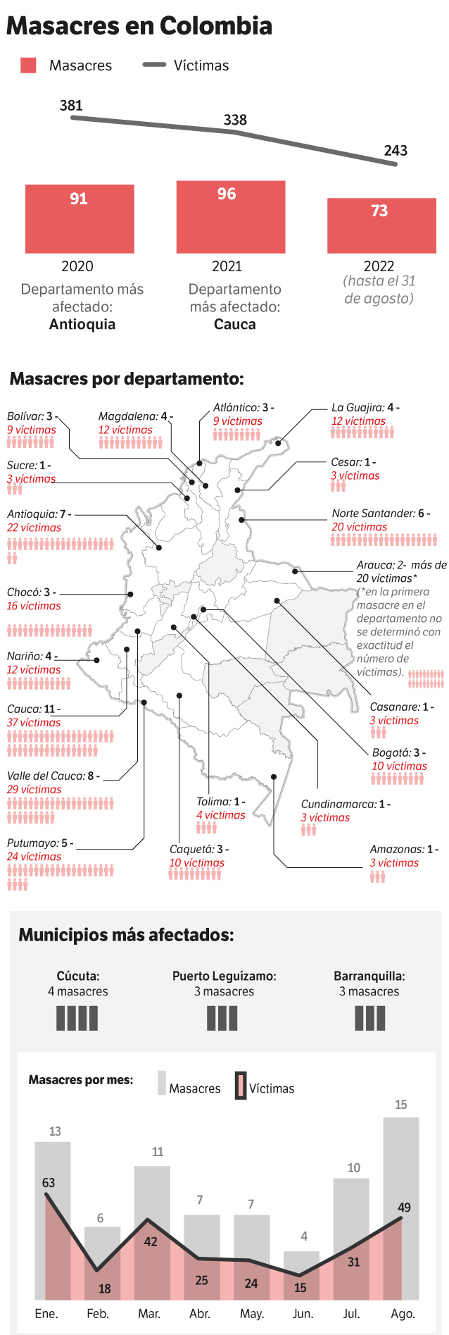 Infografía masacres en Colombia 2022