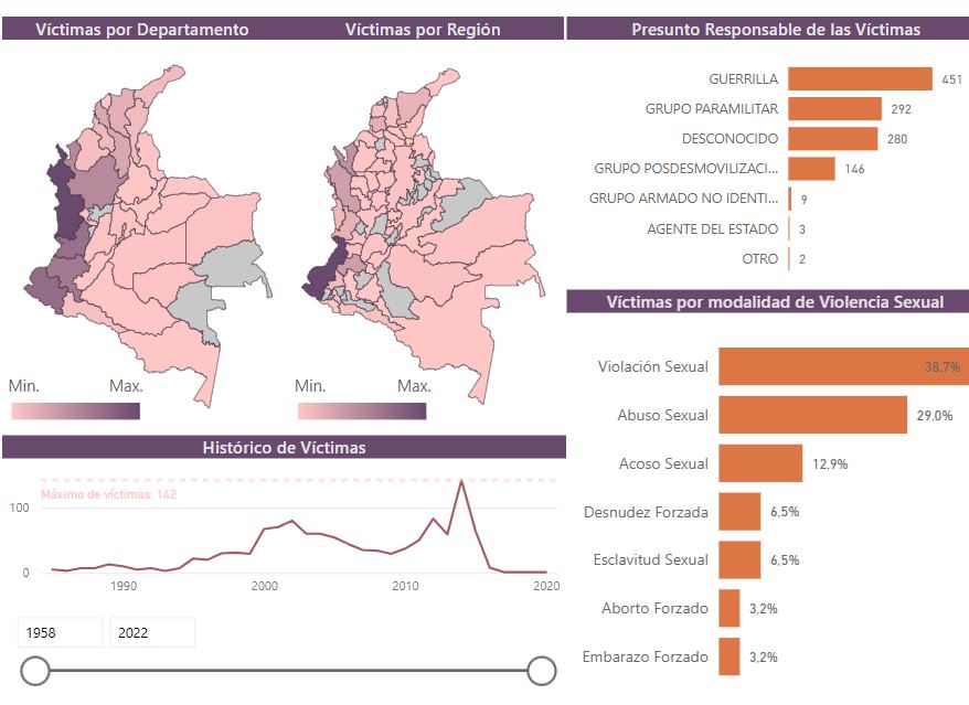 La guerrilla encabeza la lista de presuntos responsables con 451 casos de violencia haca mujeres afrocolombianas.