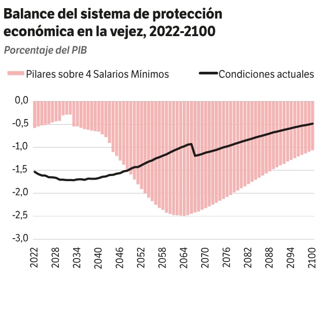 Balance del sistema de protección económica en la vejez.