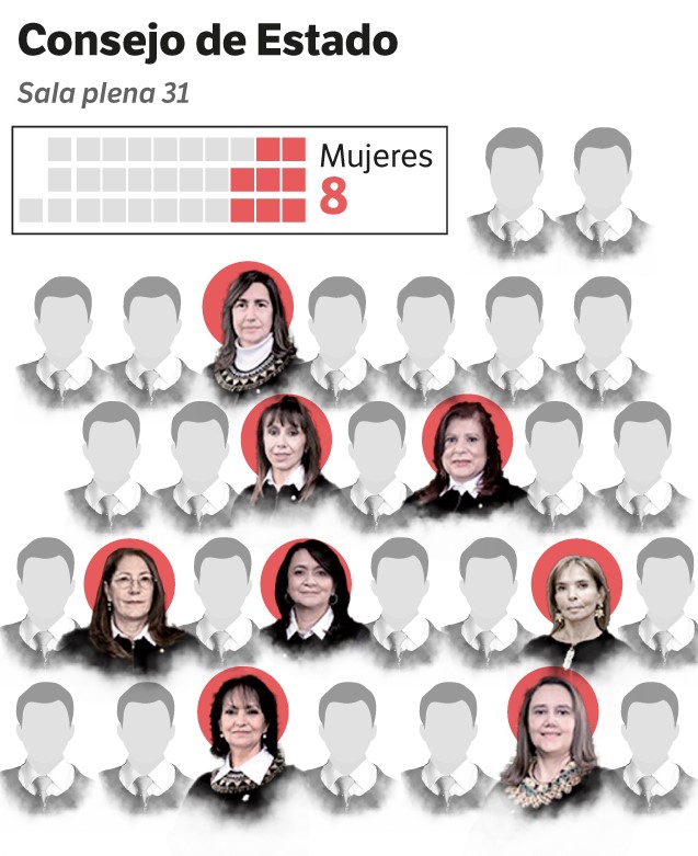 Las ocho mujeres de la Sala Plena del Consejo de Estado, de arriba a abajo: María Adriana Marín, Stella Jeannette Carvajal Basto, Rocío Araújo Oñate, Marta Nubia Velásquez Rico, Myriam Stella Gutiérrez Argüello, María Del Pilar Bahamón Falla, Nubia Margoth Peña Garzón y Ana María Charry Gaitán.