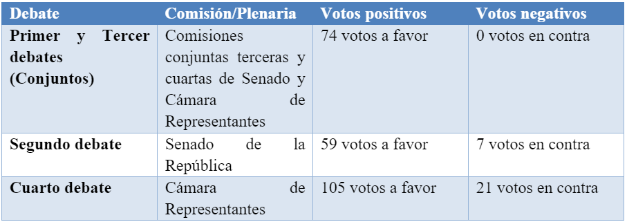 Cómo se votó el proyecto de presupuesto general 2024