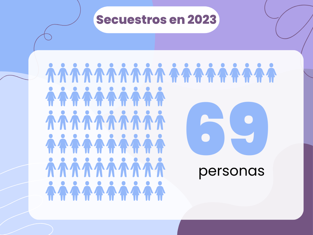 Secuestros en 2023.