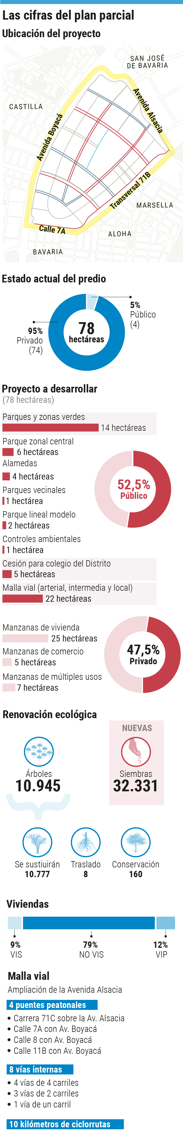 Las cifras del Plan Parcial BavariaStefany Jaramillo