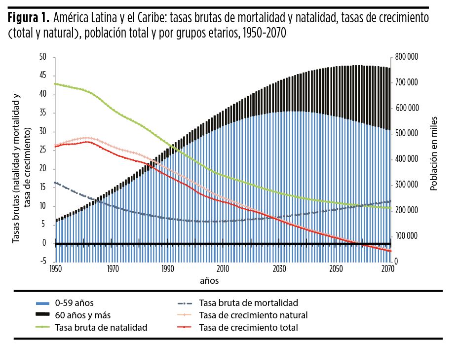 Estos son los principales indicadores demográficos para América Latina y el Caribe para el período 1950-2070.