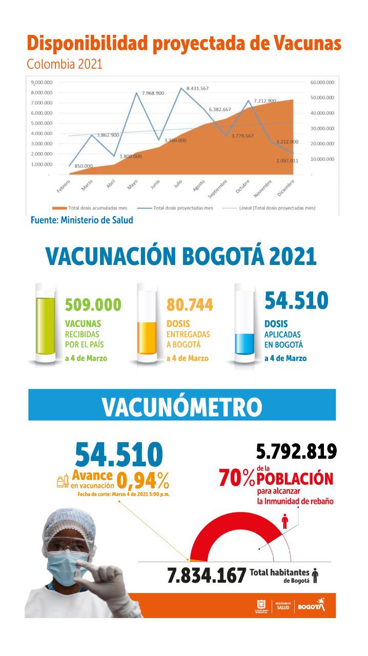 Bogotá se acerca al 1 % de su meta de vacunar al 70 % de la población.