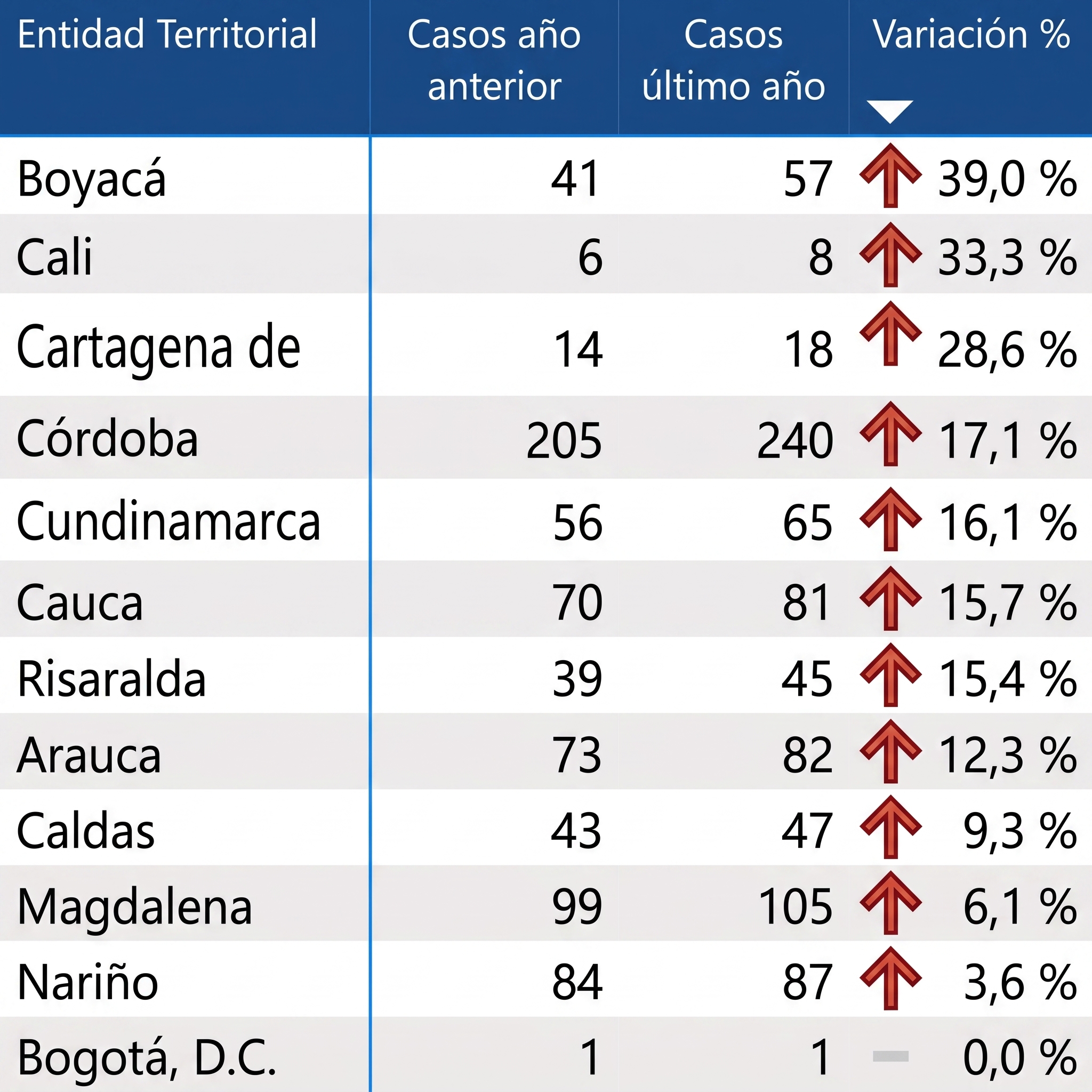 Departamentos y distritos donde más han incrementados los casos.