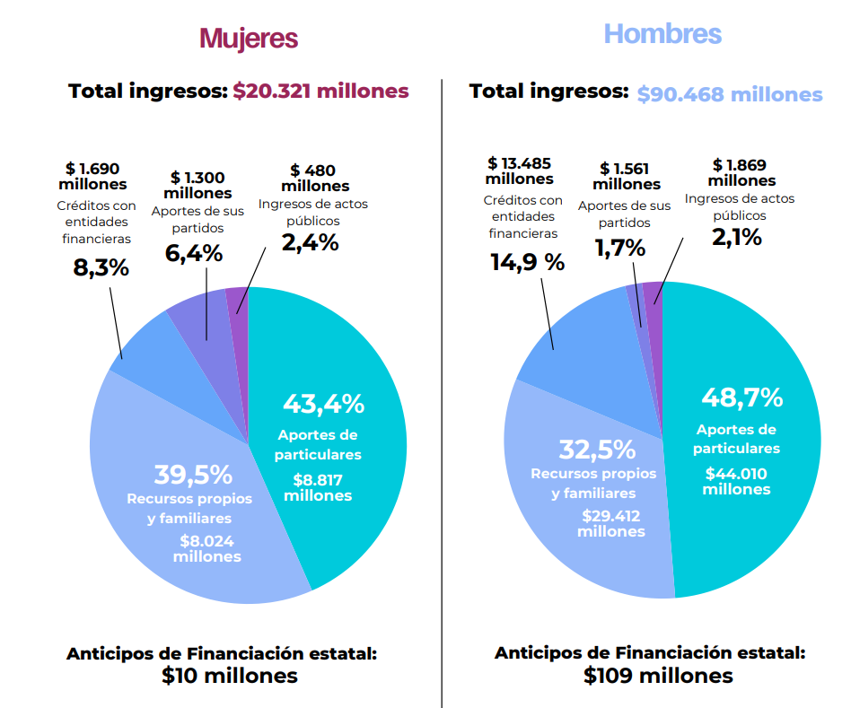 Ingresos de campaña en 2023