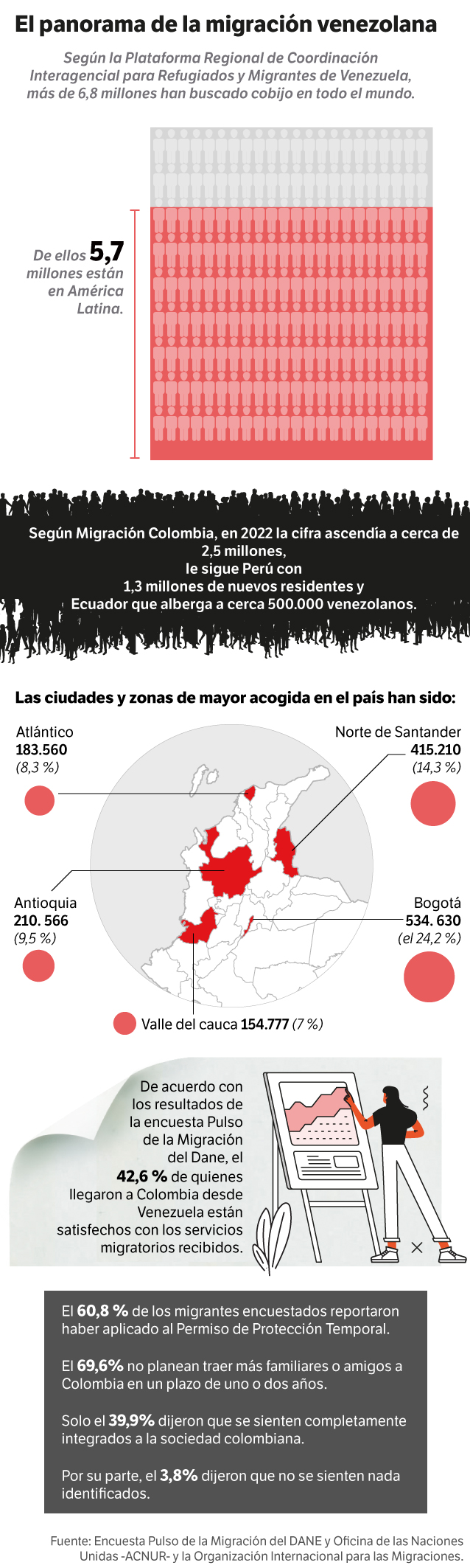 El panorama de la migración venezolana.