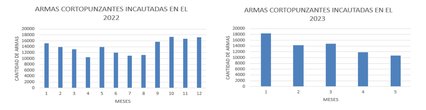 Armas incautadas en Bogotá en 2022 y 2023.
