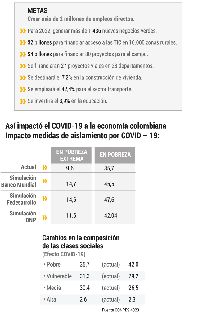 Así fue la reactivación económica en Colombia.
