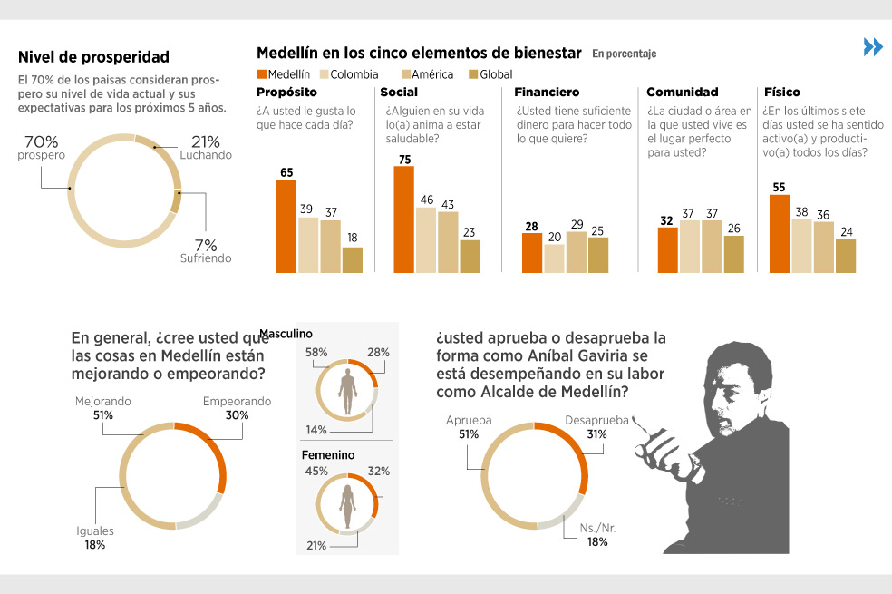 La inseguridad, el principal problema de Medellín