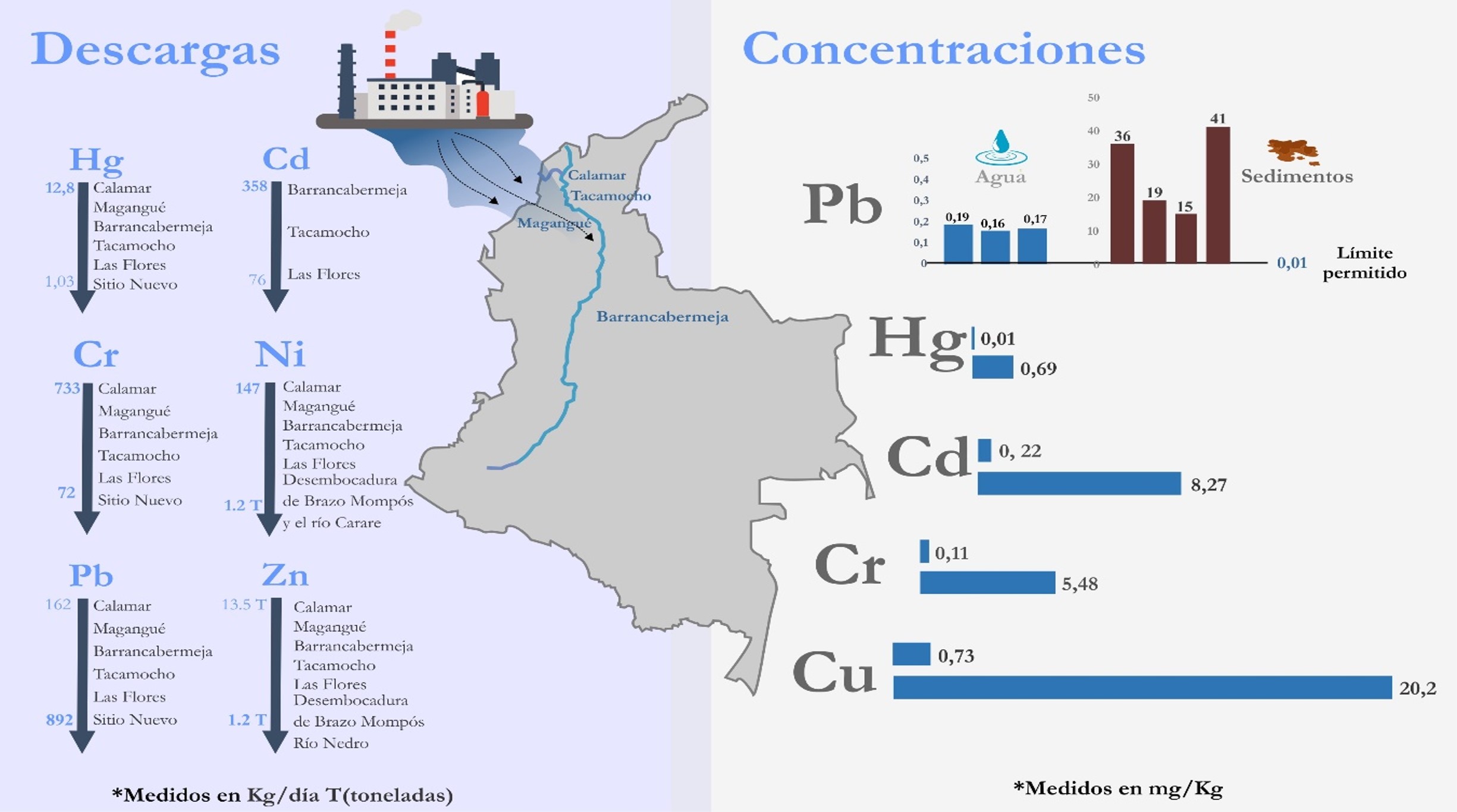 Contaminación por metales pesados en la cuenca del río Magdalena. Fuente: Gutiérrez-Moreno & Parra-Guerra (2020) https://10.0.82.76/A2020RRHHXIX