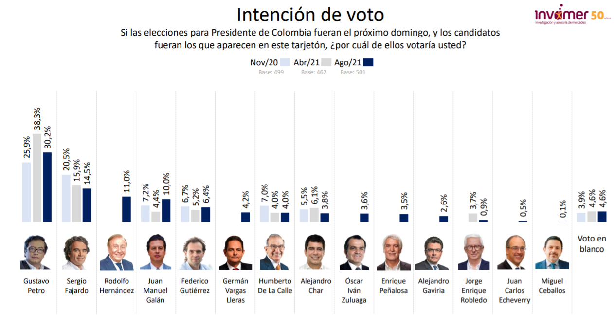Intención de voto a la presidencia de 2022.